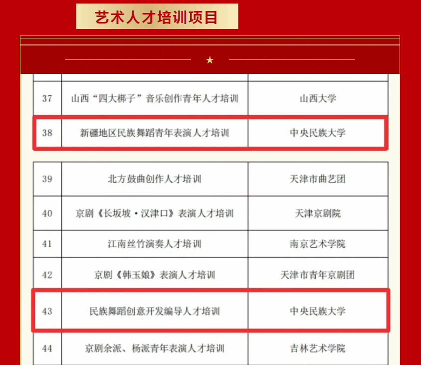 舞蹈学院7个项目获批国家艺术基金资助